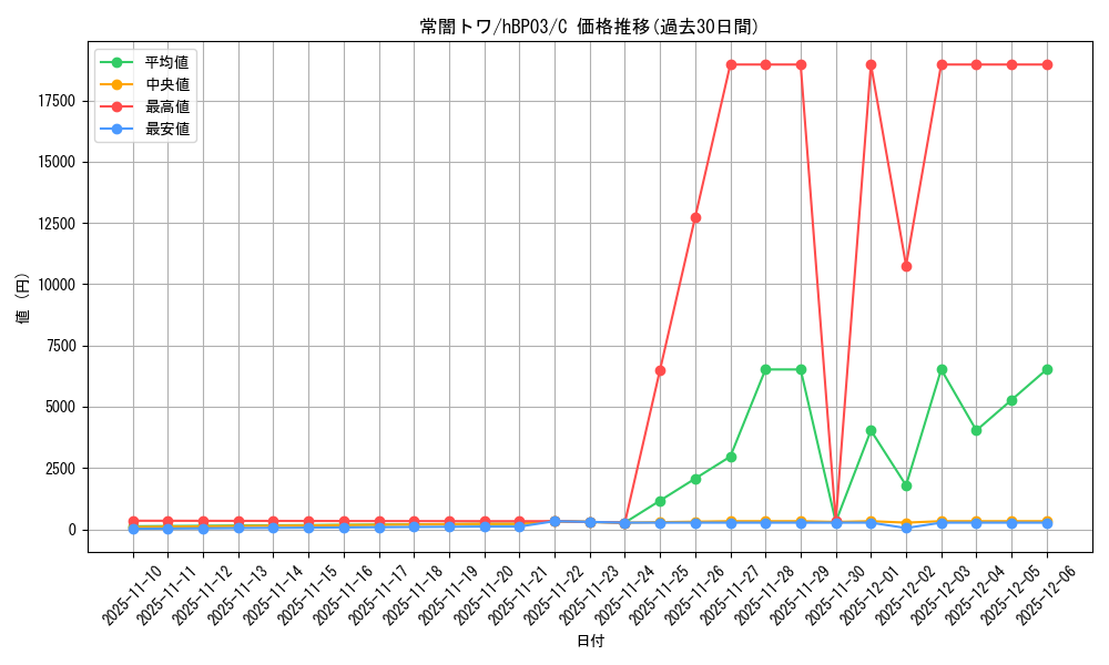 card_202723_series_81384_rarity_238873_graph