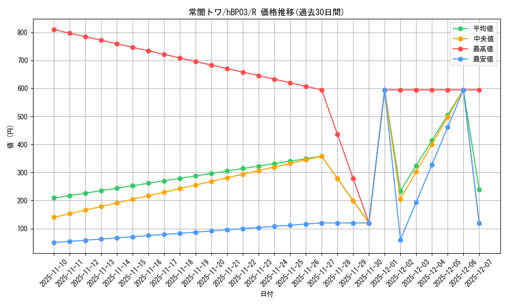 card_202723_series_81384_rarity_238950_graph
