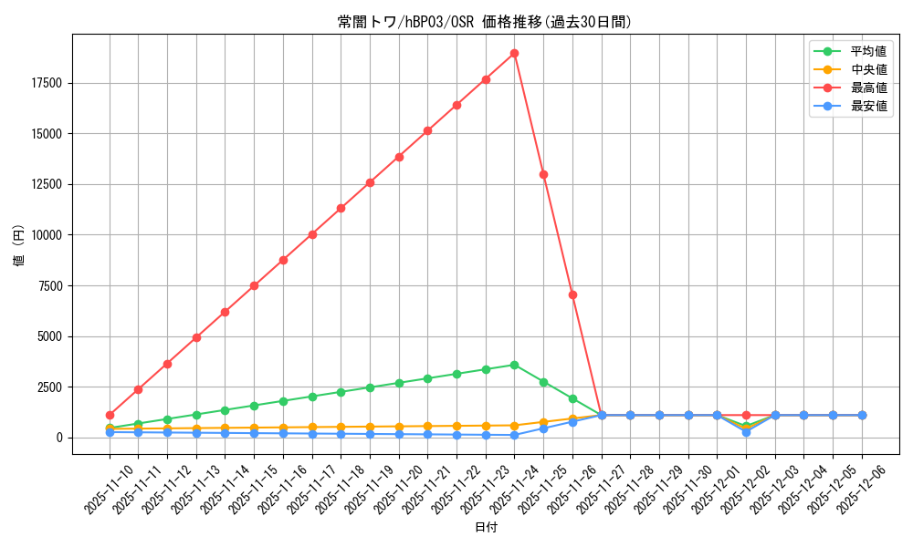 card_202723_series_81384_rarity_239041_graph