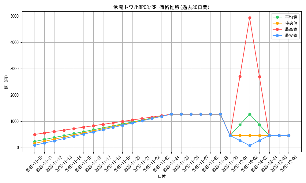 card_202723_series_81384_rarity_239054_graph