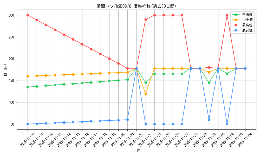 card_202723_series_82138_rarity_238873_graph