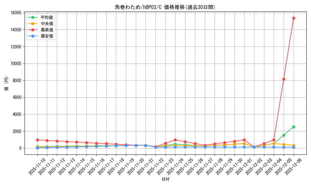 card_202725_series_81384_rarity_238873_graph