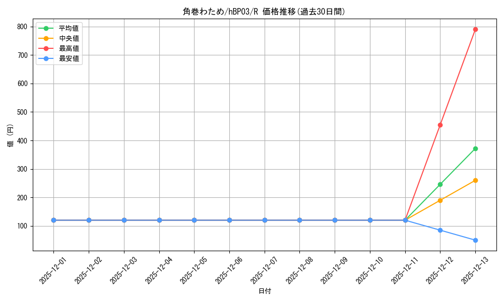 card_202725_series_81384_rarity_238950_graph