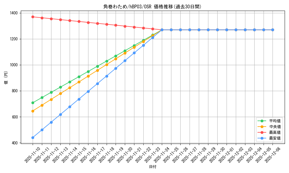 card_202725_series_81384_rarity_239041_graph