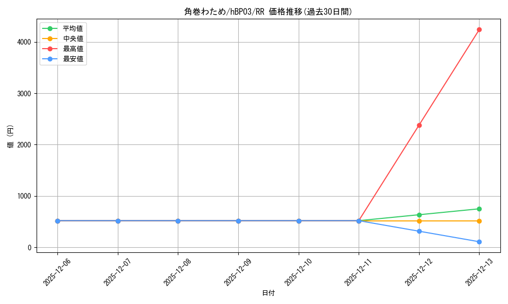 card_202725_series_81384_rarity_239054_graph