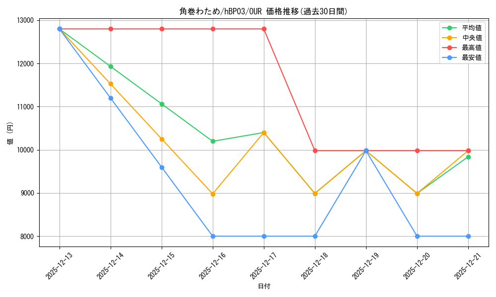 card_202725_series_81384_rarity_240144_graph