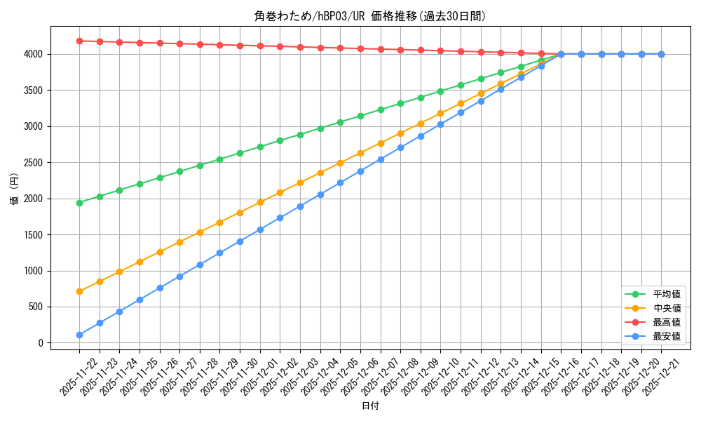 card_202725_series_81384_rarity_240158_graph