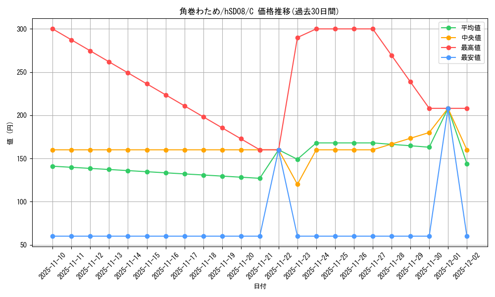 card_202725_series_82138_rarity_238873_graph