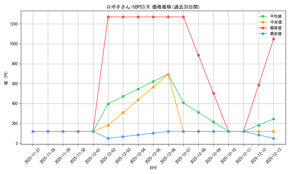 card_203189_series_81057_rarity_238950_graph