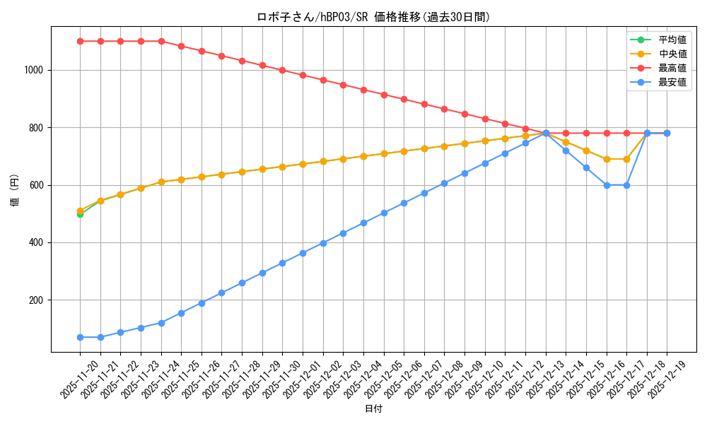card_203189_series_81057_rarity_240012_graph