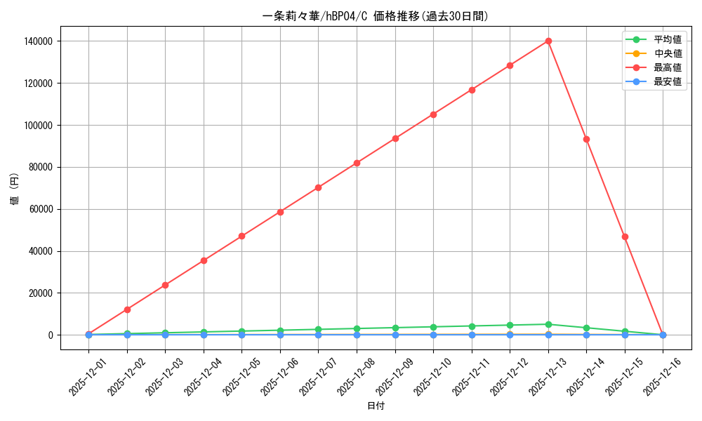 card_203218_series_81882_rarity_238873_graph