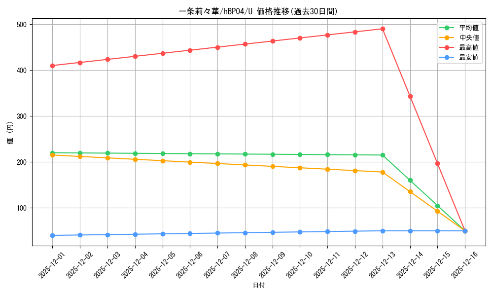 card_203218_series_81882_rarity_238875_graph