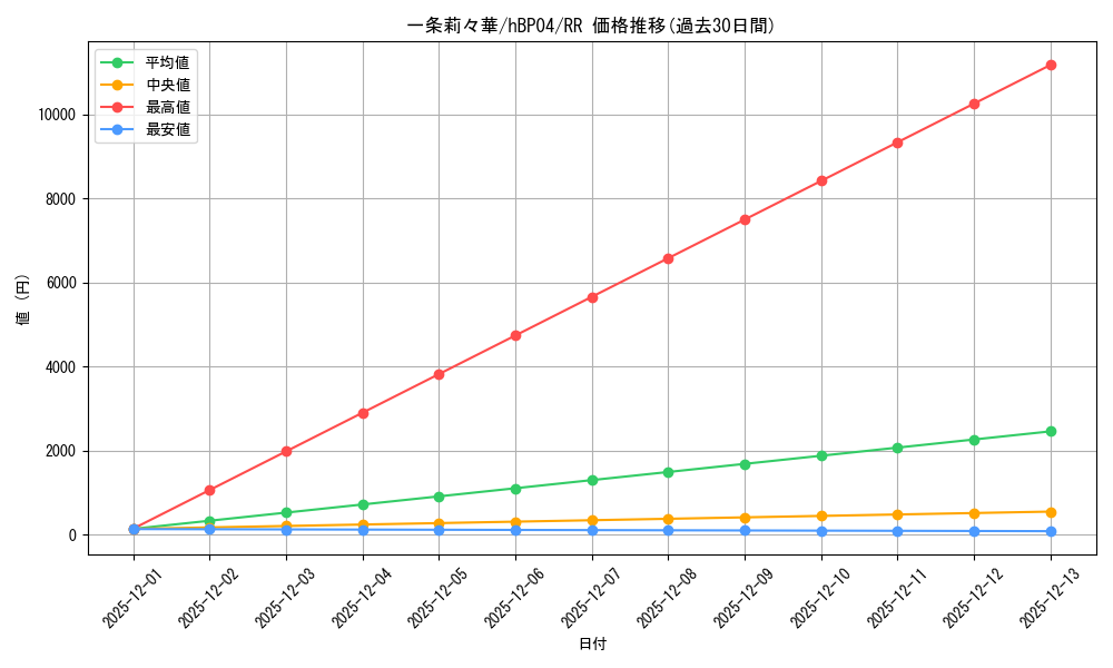 card_203218_series_81882_rarity_239054_graph