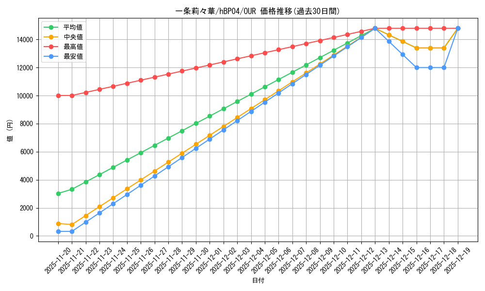 card_203218_series_81882_rarity_240144_graph