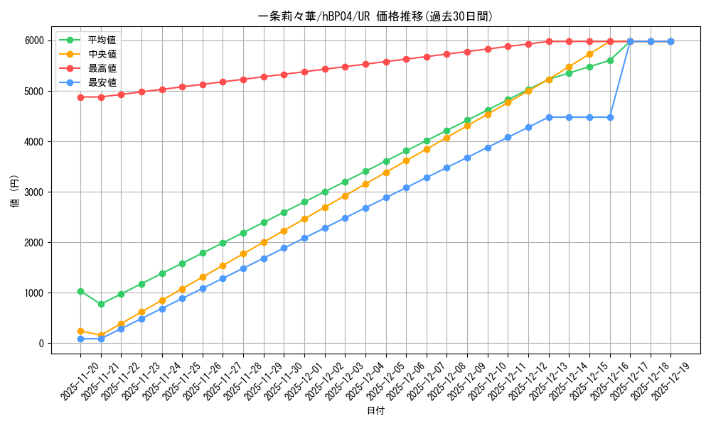 card_203218_series_81882_rarity_240158_graph
