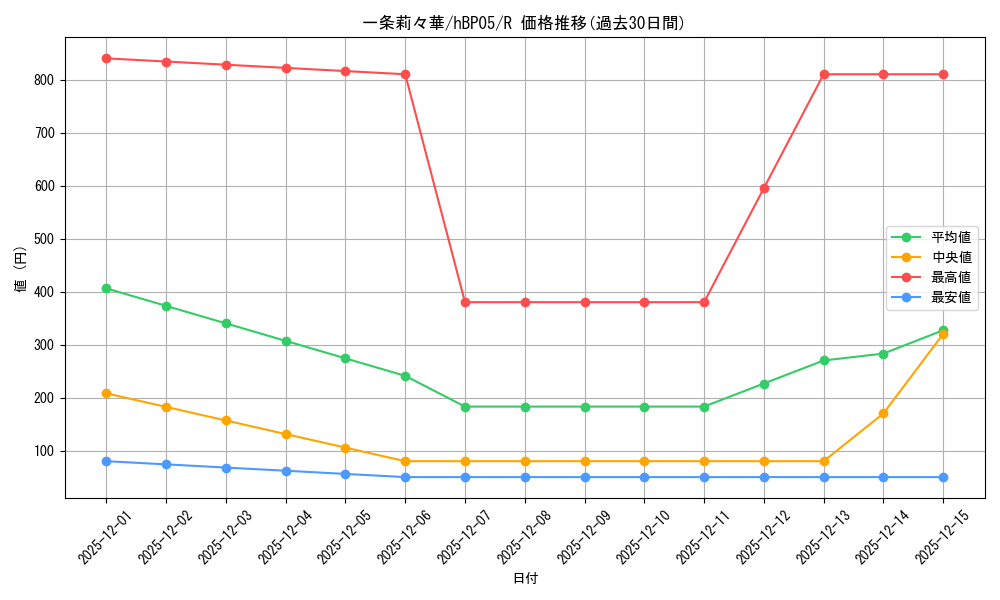 card_203218_series_81969_rarity_238950_graph