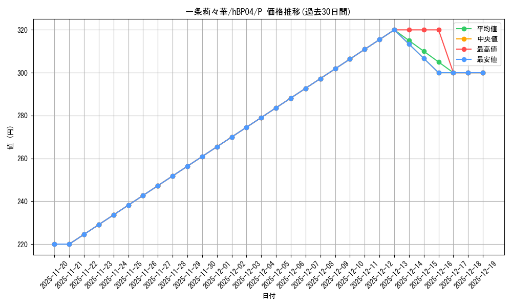 card_203218_series_82570_rarity_239001_graph