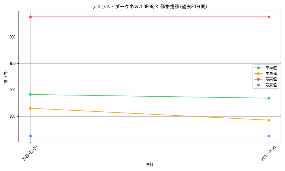 card_203220_series_1459361_rarity_238950_graph