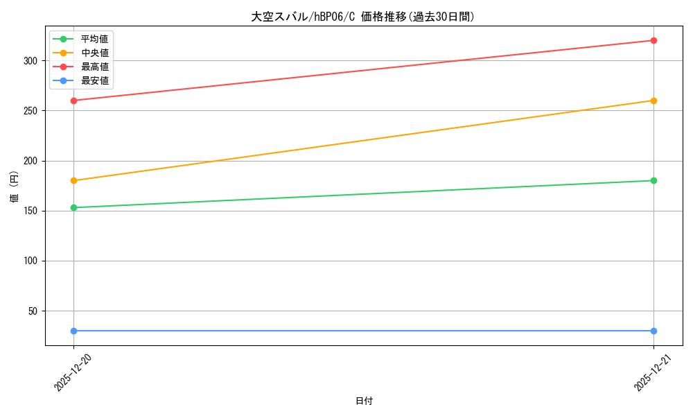 card_203221_series_1459361_rarity_238873_graph