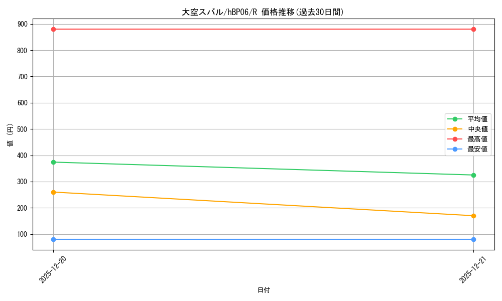 card_203221_series_1459361_rarity_238950_graph