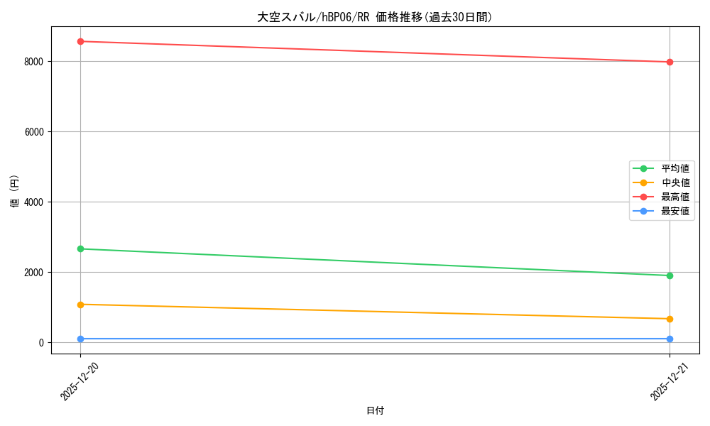 card_203221_series_1459361_rarity_239054_graph