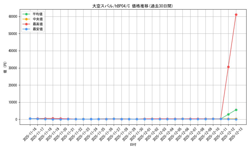 card_203221_series_81039_rarity_238873_graph