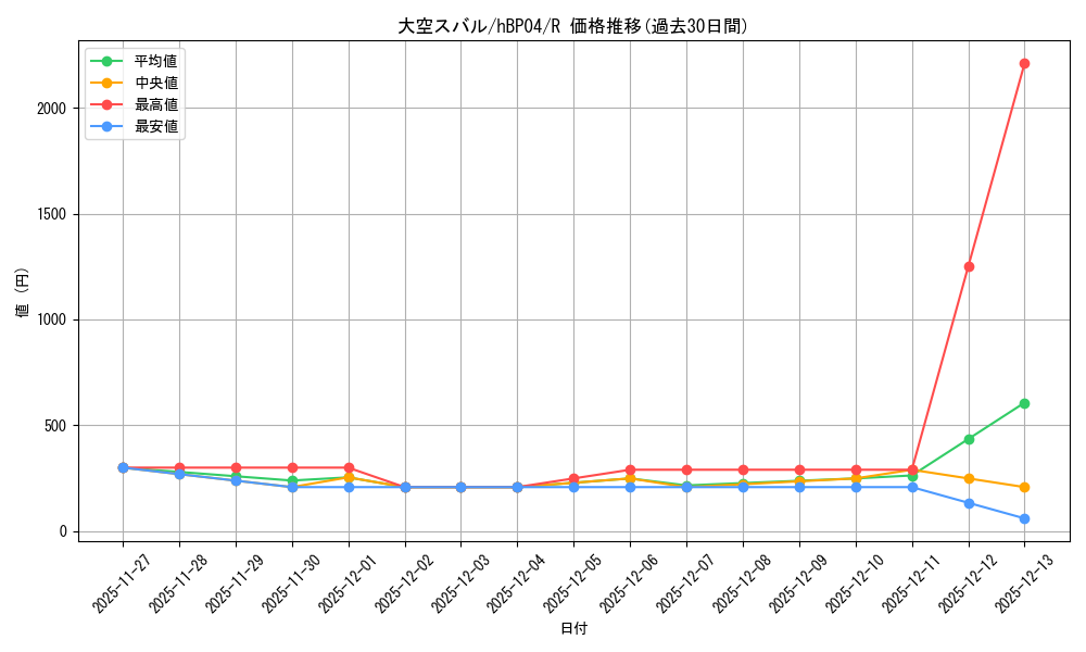 card_203221_series_81039_rarity_238950_graph