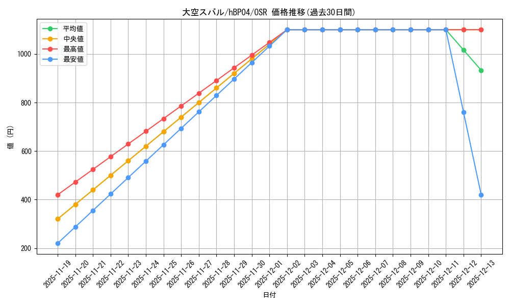 card_203221_series_81039_rarity_239041_graph