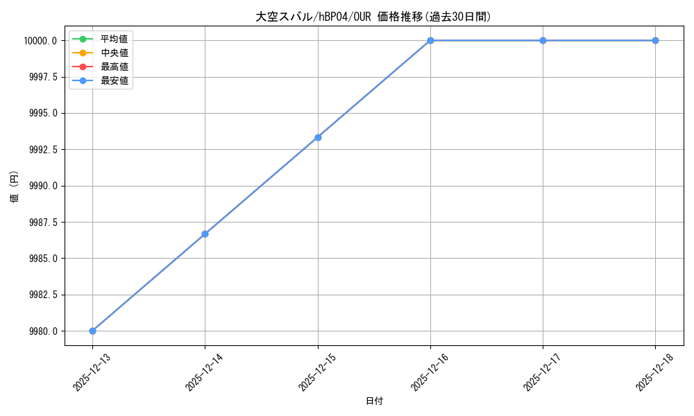 card_203221_series_81039_rarity_240144_graph