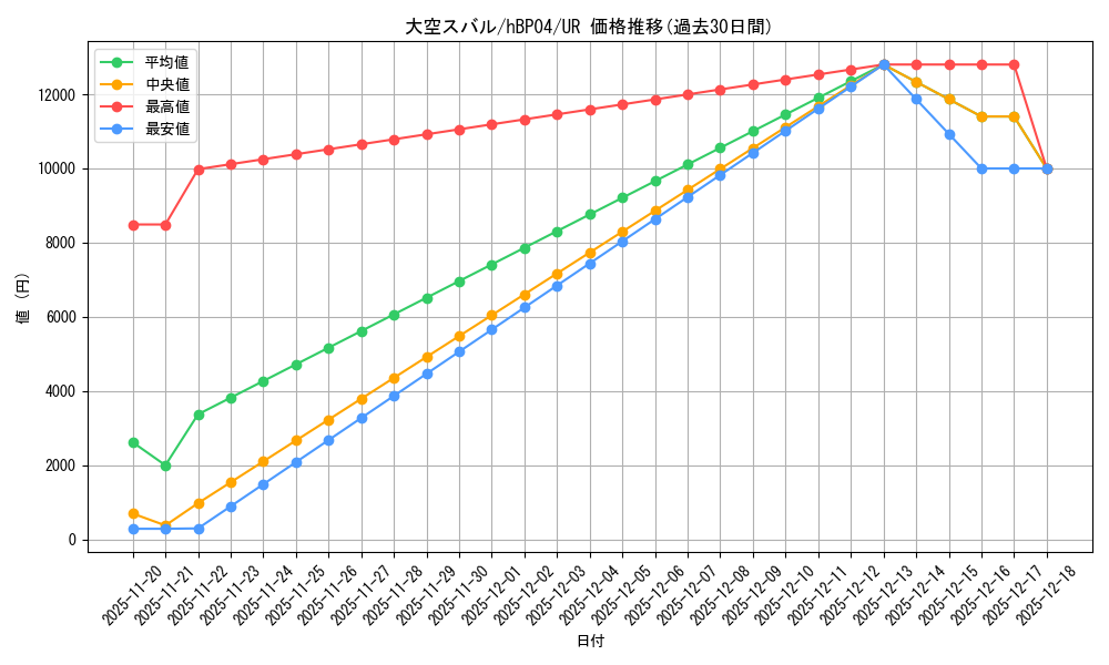 card_203221_series_81039_rarity_240158_graph