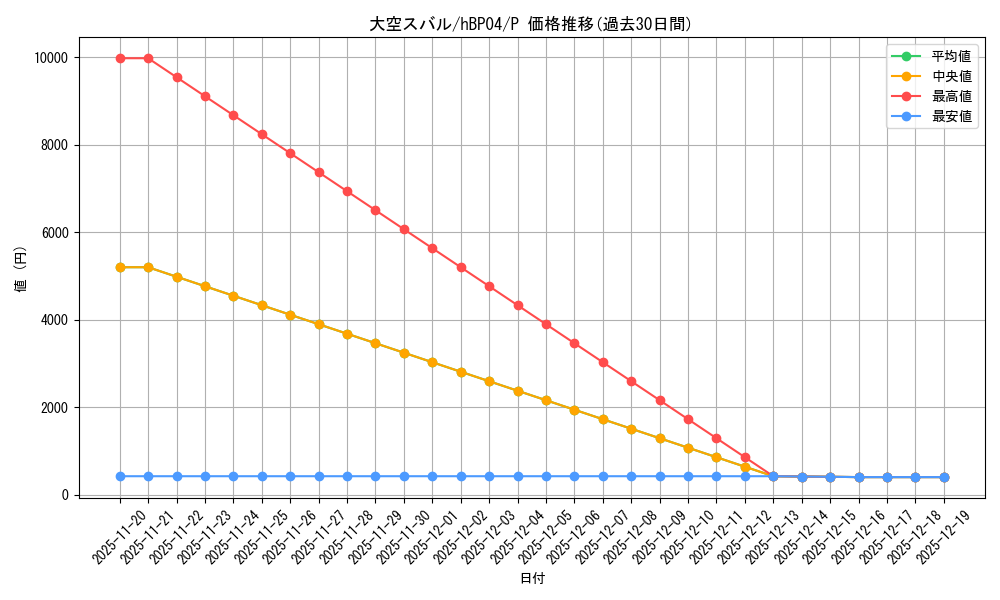 card_203221_series_82578_rarity_239001_graph