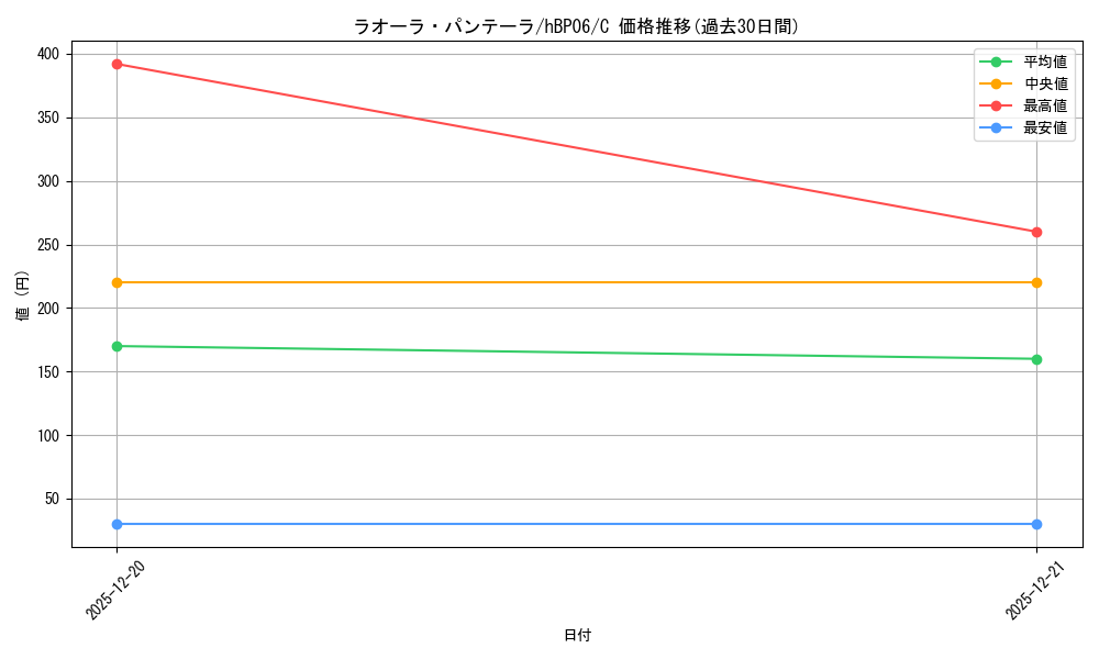 card_203231_series_1459361_rarity_238873_graph