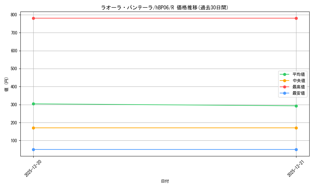 card_203231_series_1459361_rarity_238950_graph