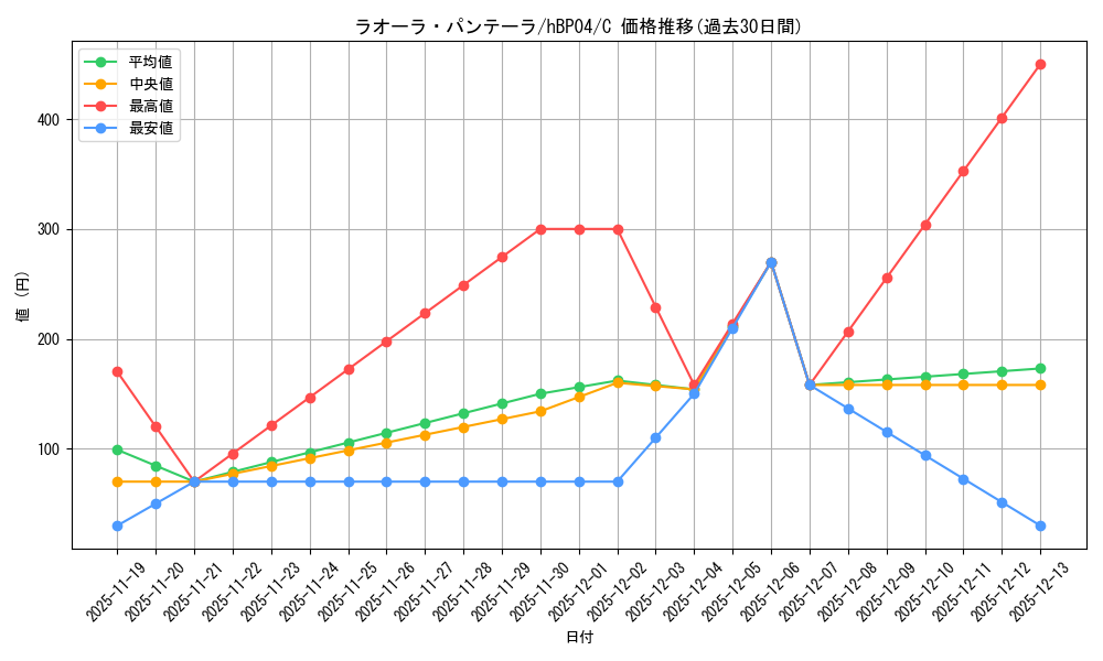 card_203231_series_81039_rarity_238873_graph