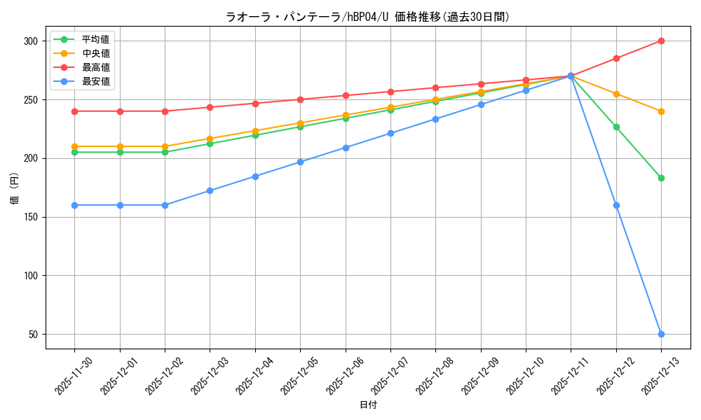 card_203231_series_81039_rarity_238875_graph
