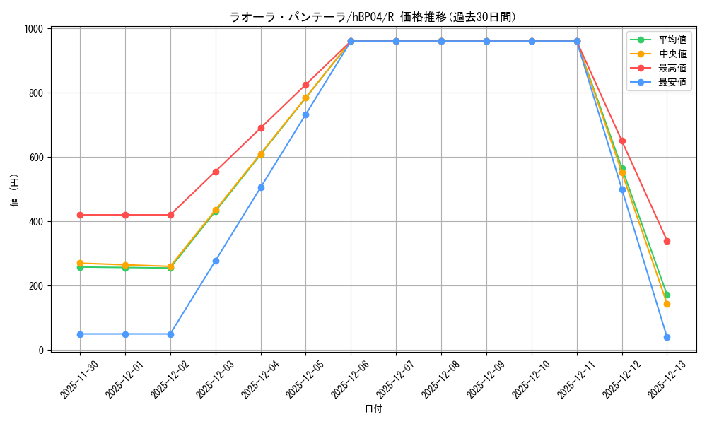 card_203231_series_81039_rarity_238950_graph