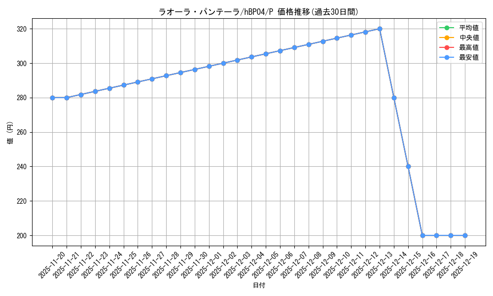 card_203231_series_82578_rarity_239001_graph