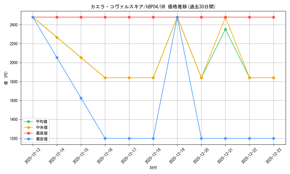card_203254_series_81039_rarity_240158_graph