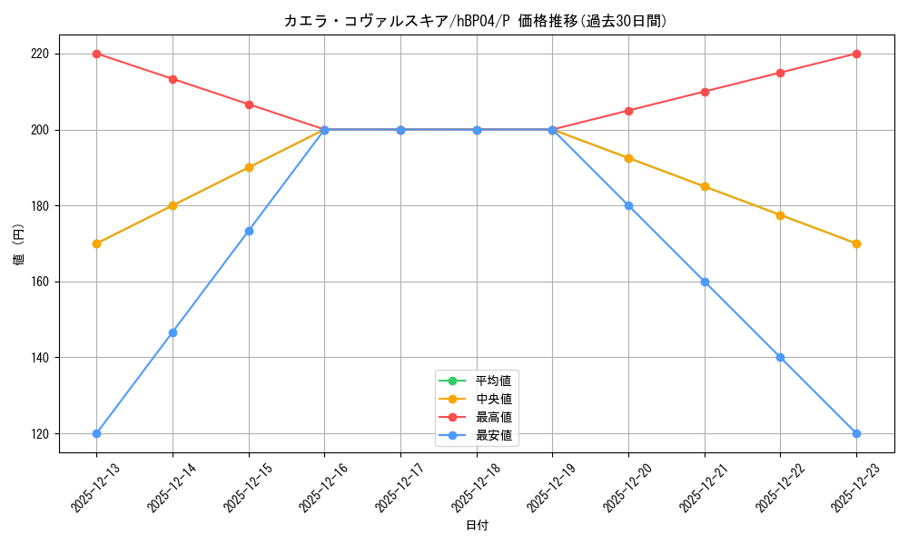 card_203254_series_82578_rarity_239001_graph