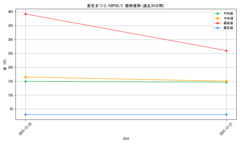 card_203294_series_1459361_rarity_238873_graph