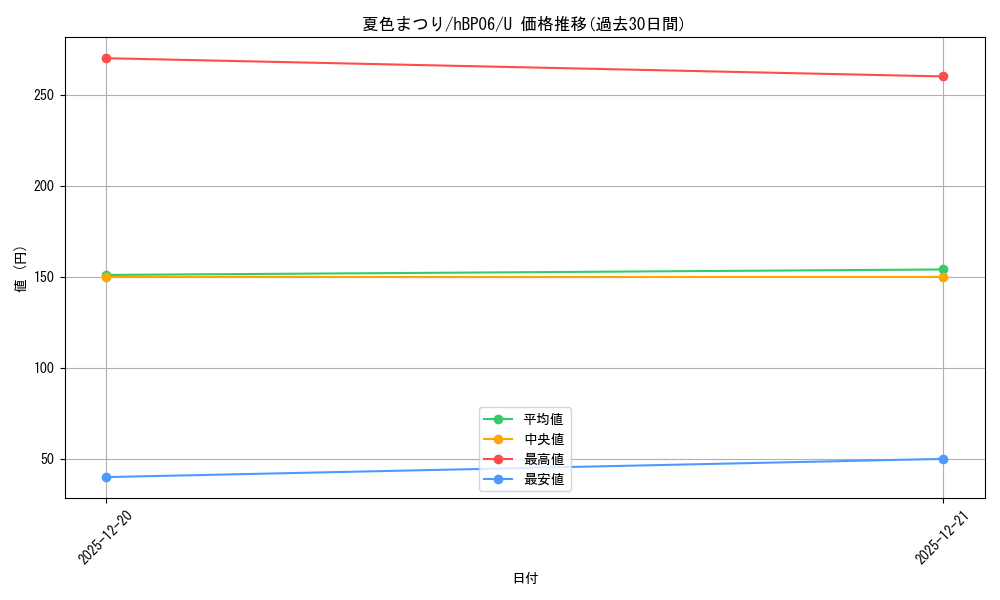 card_203294_series_1459361_rarity_238875_graph