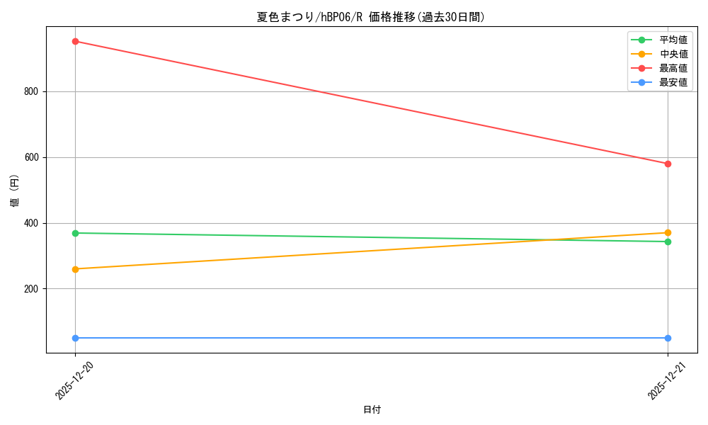 card_203294_series_1459361_rarity_238950_graph