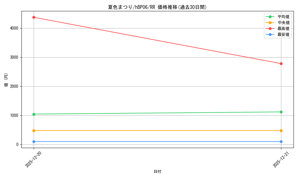 card_203294_series_1459361_rarity_239054_graph