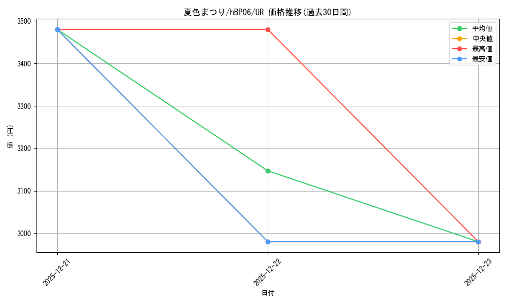 card_203294_series_2000733_rarity_240158_graph