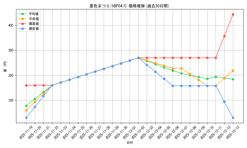 card_203294_series_81039_rarity_238873_graph
