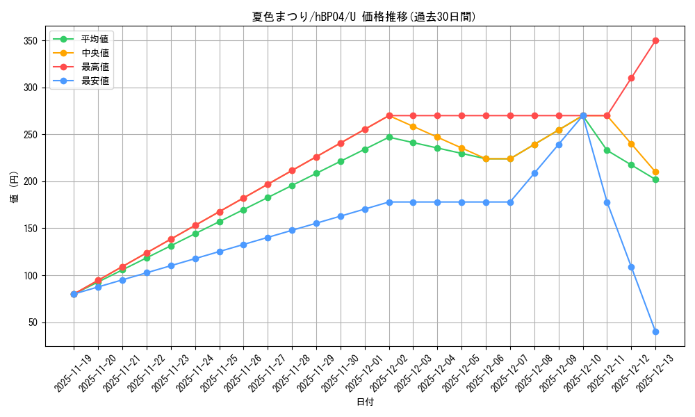 card_203294_series_81039_rarity_238875_graph