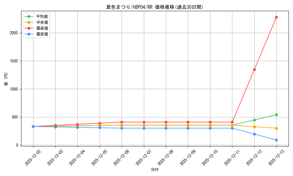 card_203294_series_81039_rarity_239054_graph