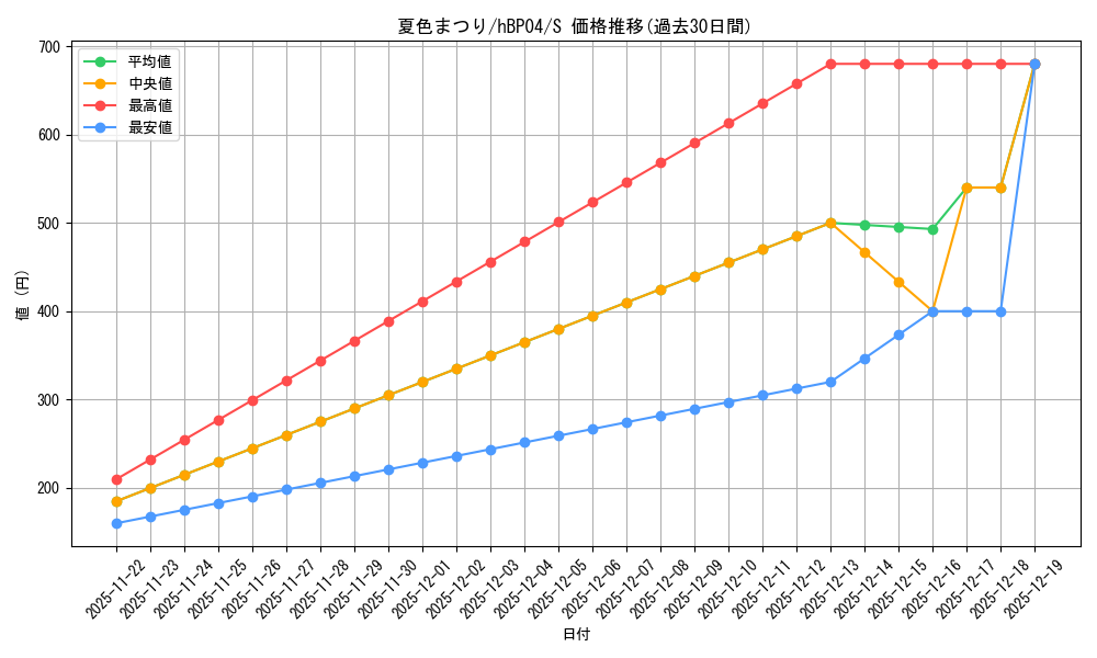 card_203294_series_81039_rarity_240006_graph
