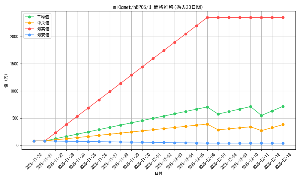 card_203343_series_81969_rarity_238875_graph