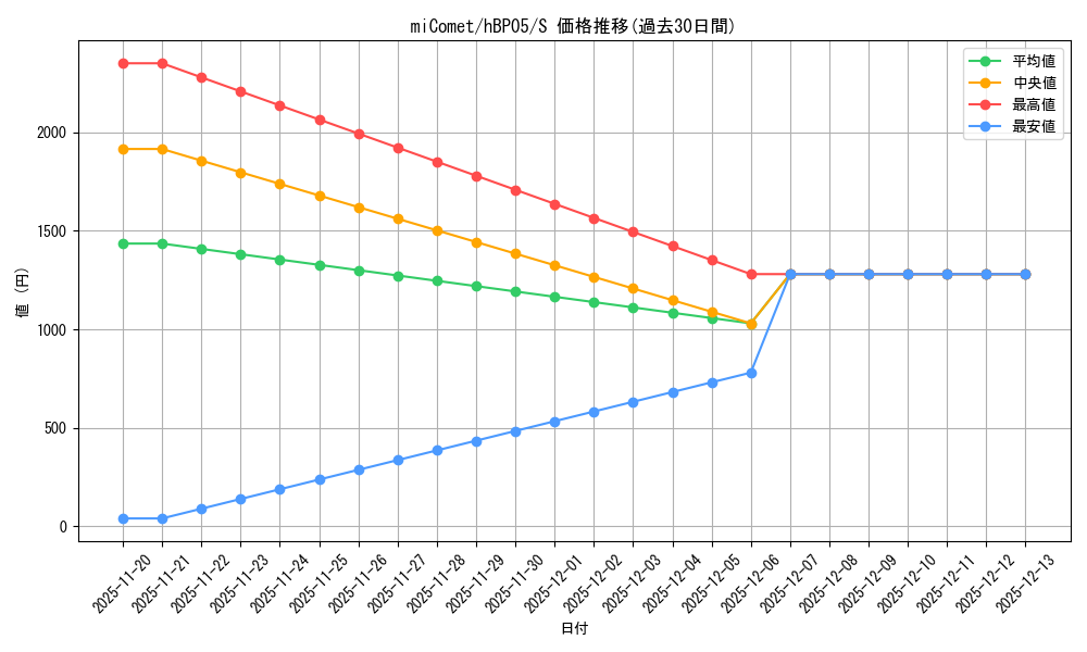 card_203343_series_81969_rarity_240006_graph